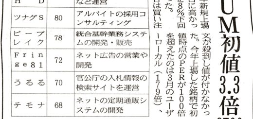 ＵＵＵＭ初値３．３倍６７００円　「ユーチューバー」の事務所　予想ＰＥＲは１５３倍に